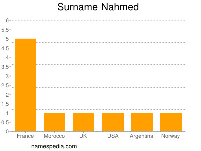 Surname Nahmed