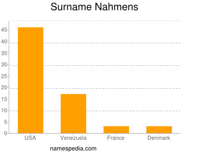 Surname Nahmens
