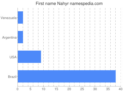 Given name Nahyr
