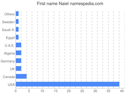 Given name Naiel