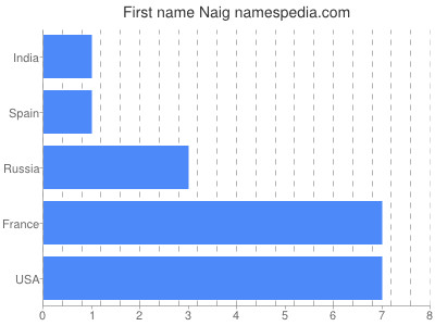 Given name Naig