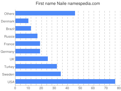 Given name Naile