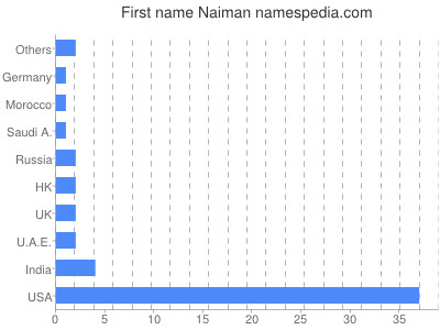 Given name Naiman