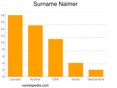 Surname Naimer