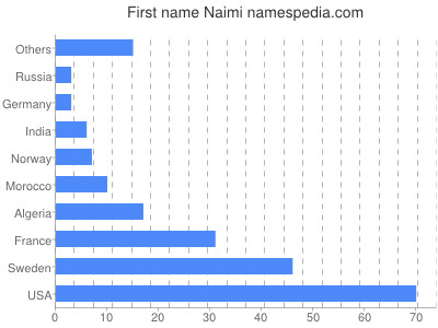 Given name Naimi