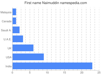 Given name Naimuddin