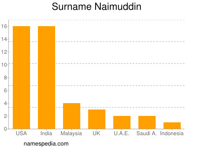 Surname Naimuddin