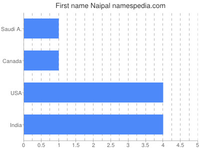 Given name Naipal