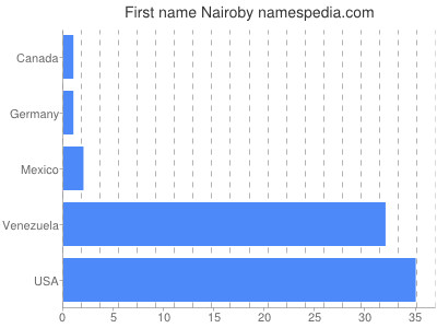 Given name Nairoby