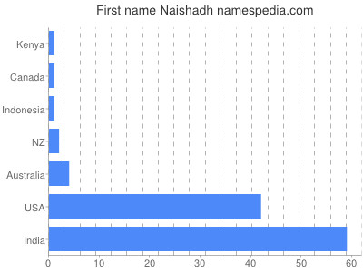 Given name Naishadh