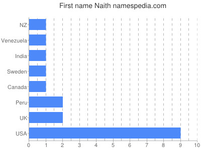 Given name Naith