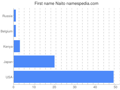 Given name Naito