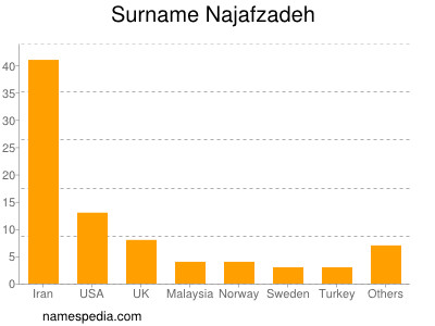 Surname Najafzadeh