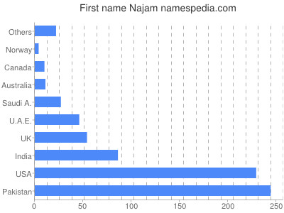 Given name Najam