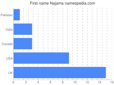 Given name Najama