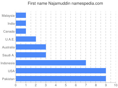 Given name Najamuddin