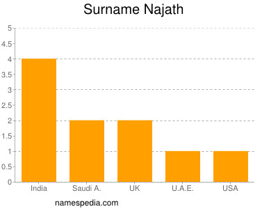 Surname Najath