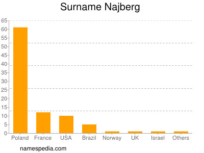 Surname Najberg