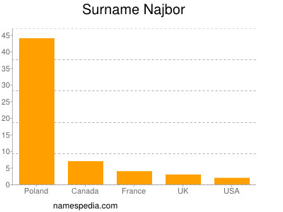 Surname Najbor