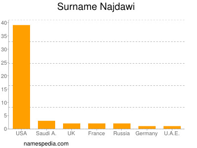 Surname Najdawi