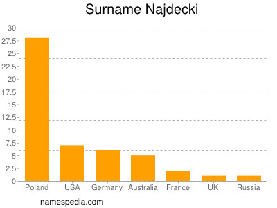 Surname Najdecki