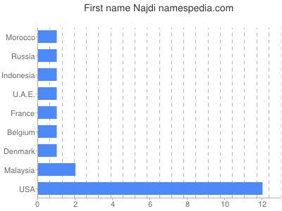Given name Najdi