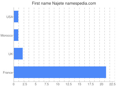 Given name Najete