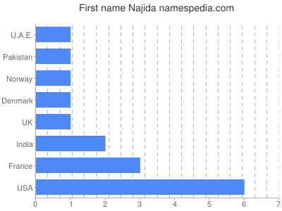 Given name Najida
