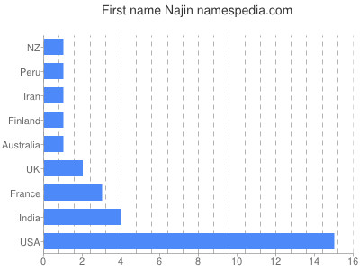 Given name Najin