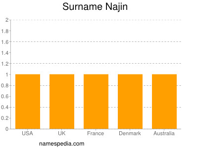 Surname Najin