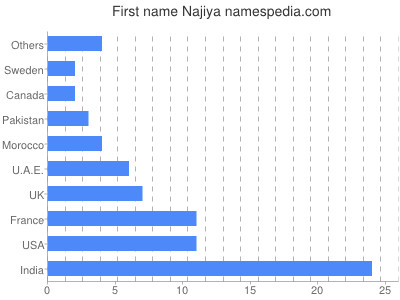 Given name Najiya