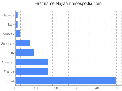 Given name Najlaa