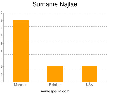 Surname Najlae