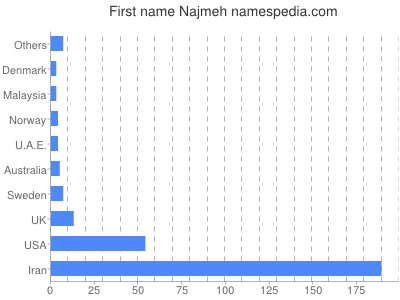 Given name Najmeh