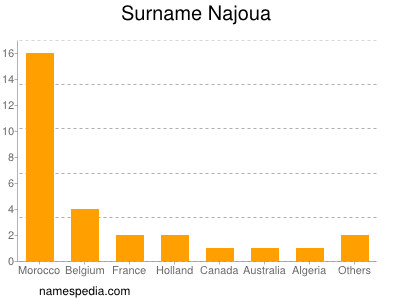 Surname Najoua
