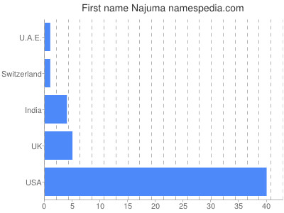 Given name Najuma