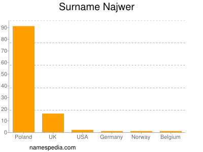 Surname Najwer