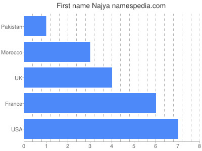 Given name Najya