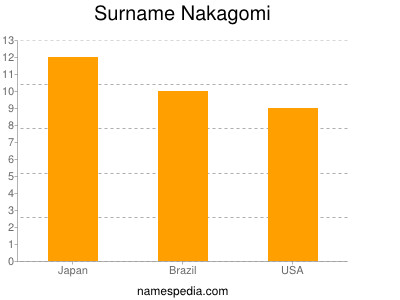 Surname Nakagomi
