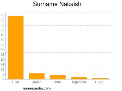 Surname Nakaishi