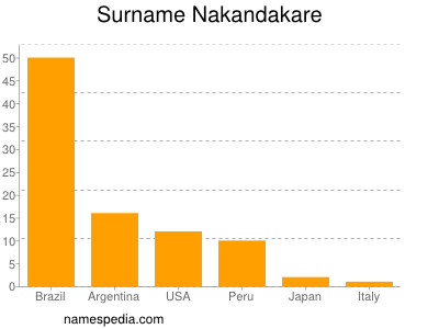 Surname Nakandakare