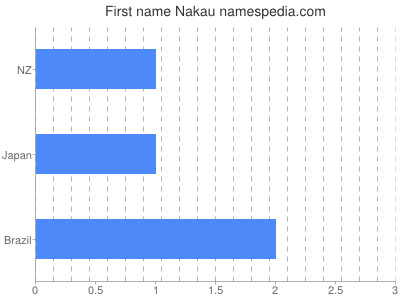 Given name Nakau