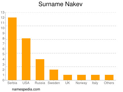 Surname Nakev