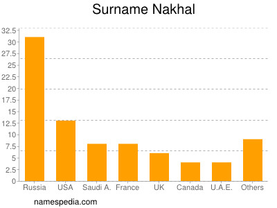 Surname Nakhal