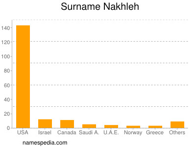 Surname Nakhleh