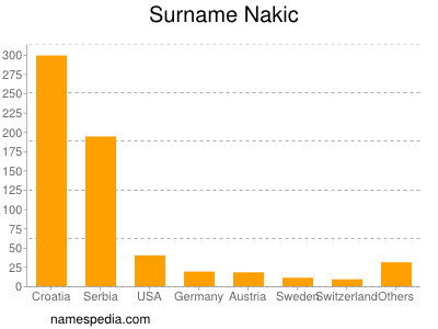 Surname Nakic