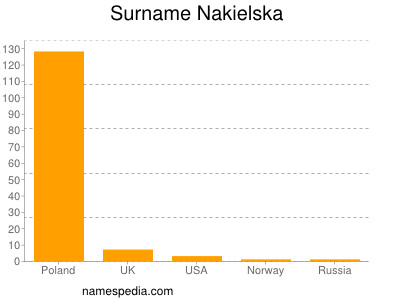 Surname Nakielska