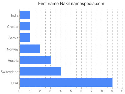 Given name Nakil