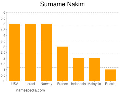 Surname Nakim