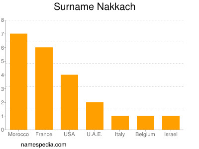 Surname Nakkach